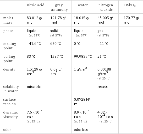  | nitric acid | gray antimony | water | nitrogen dioxide | HSbO3 molar mass | 63.012 g/mol | 121.76 g/mol | 18.015 g/mol | 46.005 g/mol | 170.77 g/mol phase | liquid (at STP) | solid (at STP) | liquid (at STP) | gas (at STP) |  melting point | -41.6 °C | 630 °C | 0 °C | -11 °C |  boiling point | 83 °C | 1587 °C | 99.9839 °C | 21 °C |  density | 1.5129 g/cm^3 | 6.69 g/cm^3 | 1 g/cm^3 | 0.00188 g/cm^3 (at 25 °C) |  solubility in water | miscible | | | reacts |  surface tension | | | 0.0728 N/m | |  dynamic viscosity | 7.6×10^-4 Pa s (at 25 °C) | | 8.9×10^-4 Pa s (at 25 °C) | 4.02×10^-4 Pa s (at 25 °C) |  odor | | | odorless | | 