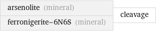 arsenolite (mineral) ferronigerite-6N6S (mineral) | cleavage