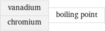 vanadium chromium | boiling point