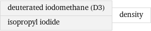 deuterated iodomethane (D3) isopropyl iodide | density