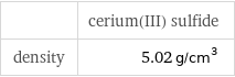  | cerium(III) sulfide density | 5.02 g/cm^3