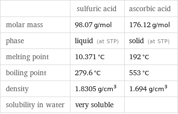  | sulfuric acid | ascorbic acid molar mass | 98.07 g/mol | 176.12 g/mol phase | liquid (at STP) | solid (at STP) melting point | 10.371 °C | 192 °C boiling point | 279.6 °C | 553 °C density | 1.8305 g/cm^3 | 1.694 g/cm^3 solubility in water | very soluble | 