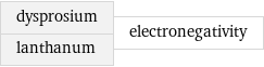 dysprosium lanthanum | electronegativity