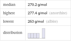 median | 270.2 g/mol highest | 277.4 g/mol (anorthite) lowest | 263 g/mol (albite) distribution | 