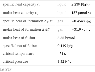 specific heat capacity c_p | liquid | 2.239 J/(g K) molar heat capacity c_p | liquid | 157 J/(mol K) specific heat of formation Δ_fH° | gas | -0.4548 kJ/g molar heat of formation Δ_fH° | gas | -31.9 kJ/mol molar heat of fusion | 8.35 kJ/mol |  specific heat of fusion | 0.119 kJ/g |  critical temperature | 471 K |  critical pressure | 3.52 MPa |  (at STP)