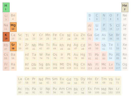 Periodic table location