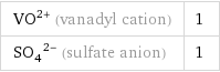 (VO)^(2+) (vanadyl cation) | 1 (SO_4)^(2-) (sulfate anion) | 1