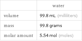  | water volume | 99.8 mL (milliliters) mass | 99.8 grams molar amount | 5.54 mol (moles)