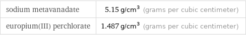 sodium metavanadate | 5.15 g/cm^3 (grams per cubic centimeter) europium(III) perchlorate | 1.487 g/cm^3 (grams per cubic centimeter)