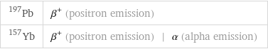 Pb-197 | β^+ (positron emission) Yb-157 | β^+ (positron emission) | α (alpha emission)