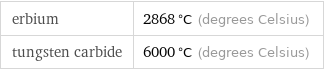 erbium | 2868 °C (degrees Celsius) tungsten carbide | 6000 °C (degrees Celsius)