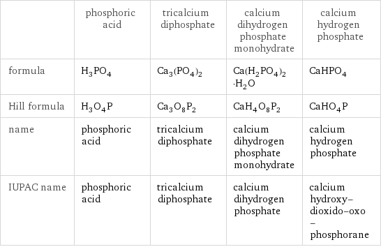  | phosphoric acid | tricalcium diphosphate | calcium dihydrogen phosphate monohydrate | calcium hydrogen phosphate formula | H_3PO_4 | Ca_3(PO_4)_2 | Ca(H_2PO_4)_2·H_2O | CaHPO_4 Hill formula | H_3O_4P | Ca_3O_8P_2 | CaH_4O_8P_2 | CaHO_4P name | phosphoric acid | tricalcium diphosphate | calcium dihydrogen phosphate monohydrate | calcium hydrogen phosphate IUPAC name | phosphoric acid | tricalcium diphosphate | calcium dihydrogen phosphate | calcium hydroxy-dioxido-oxo-phosphorane