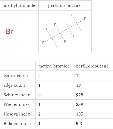   | methyl bromide | perfluorobutane vertex count | 2 | 14 edge count | 1 | 13 Schultz index | 4 | 928 Wiener index | 1 | 259 Hosoya index | 2 | 185 Balaban index | 1 | 5.3