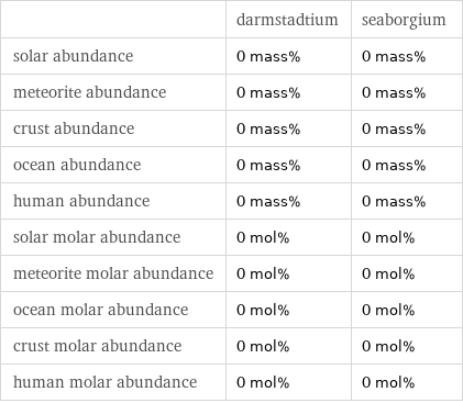  | darmstadtium | seaborgium solar abundance | 0 mass% | 0 mass% meteorite abundance | 0 mass% | 0 mass% crust abundance | 0 mass% | 0 mass% ocean abundance | 0 mass% | 0 mass% human abundance | 0 mass% | 0 mass% solar molar abundance | 0 mol% | 0 mol% meteorite molar abundance | 0 mol% | 0 mol% ocean molar abundance | 0 mol% | 0 mol% crust molar abundance | 0 mol% | 0 mol% human molar abundance | 0 mol% | 0 mol%