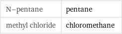 N-pentane | pentane methyl chloride | chloromethane