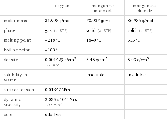  | oxygen | manganese monoxide | manganese dioxide molar mass | 31.998 g/mol | 70.937 g/mol | 86.936 g/mol phase | gas (at STP) | solid (at STP) | solid (at STP) melting point | -218 °C | 1840 °C | 535 °C boiling point | -183 °C | |  density | 0.001429 g/cm^3 (at 0 °C) | 5.45 g/cm^3 | 5.03 g/cm^3 solubility in water | | insoluble | insoluble surface tension | 0.01347 N/m | |  dynamic viscosity | 2.055×10^-5 Pa s (at 25 °C) | |  odor | odorless | | 