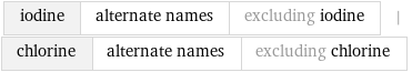 iodine | alternate names | excluding iodine | chlorine | alternate names | excluding chlorine