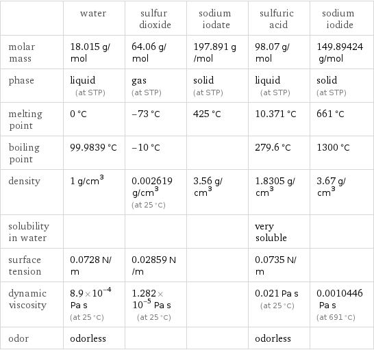  | water | sulfur dioxide | sodium iodate | sulfuric acid | sodium iodide molar mass | 18.015 g/mol | 64.06 g/mol | 197.891 g/mol | 98.07 g/mol | 149.89424 g/mol phase | liquid (at STP) | gas (at STP) | solid (at STP) | liquid (at STP) | solid (at STP) melting point | 0 °C | -73 °C | 425 °C | 10.371 °C | 661 °C boiling point | 99.9839 °C | -10 °C | | 279.6 °C | 1300 °C density | 1 g/cm^3 | 0.002619 g/cm^3 (at 25 °C) | 3.56 g/cm^3 | 1.8305 g/cm^3 | 3.67 g/cm^3 solubility in water | | | | very soluble |  surface tension | 0.0728 N/m | 0.02859 N/m | | 0.0735 N/m |  dynamic viscosity | 8.9×10^-4 Pa s (at 25 °C) | 1.282×10^-5 Pa s (at 25 °C) | | 0.021 Pa s (at 25 °C) | 0.0010446 Pa s (at 691 °C) odor | odorless | | | odorless | 