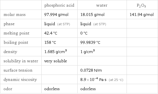  | phosphoric acid | water | P2O5 molar mass | 97.994 g/mol | 18.015 g/mol | 141.94 g/mol phase | liquid (at STP) | liquid (at STP) |  melting point | 42.4 °C | 0 °C |  boiling point | 158 °C | 99.9839 °C |  density | 1.685 g/cm^3 | 1 g/cm^3 |  solubility in water | very soluble | |  surface tension | | 0.0728 N/m |  dynamic viscosity | | 8.9×10^-4 Pa s (at 25 °C) |  odor | odorless | odorless | 