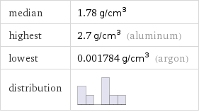 median | 1.78 g/cm^3 highest | 2.7 g/cm^3 (aluminum) lowest | 0.001784 g/cm^3 (argon) distribution | 