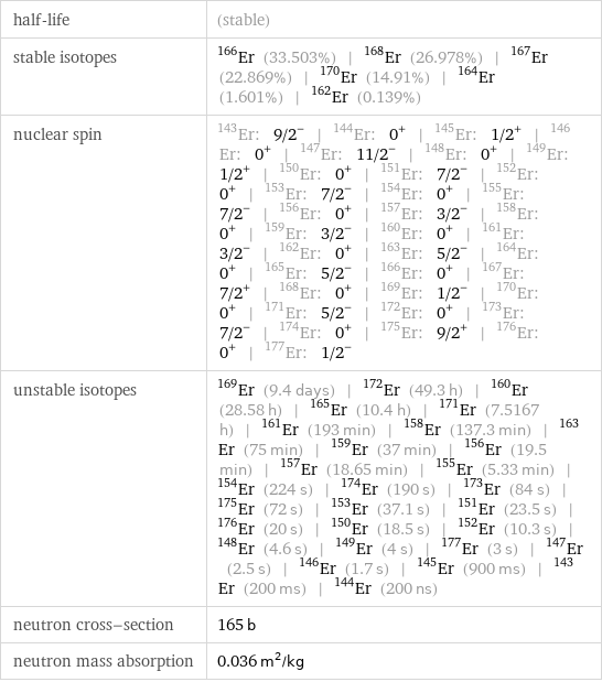 half-life | (stable) stable isotopes | Er-166 (33.503%) | Er-168 (26.978%) | Er-167 (22.869%) | Er-170 (14.91%) | Er-164 (1.601%) | Er-162 (0.139%) nuclear spin | Er-143: 9/2^- | Er-144: 0^+ | Er-145: 1/2^+ | Er-146: 0^+ | Er-147: 11/2^- | Er-148: 0^+ | Er-149: 1/2^+ | Er-150: 0^+ | Er-151: 7/2^- | Er-152: 0^+ | Er-153: 7/2^- | Er-154: 0^+ | Er-155: 7/2^- | Er-156: 0^+ | Er-157: 3/2^- | Er-158: 0^+ | Er-159: 3/2^- | Er-160: 0^+ | Er-161: 3/2^- | Er-162: 0^+ | Er-163: 5/2^- | Er-164: 0^+ | Er-165: 5/2^- | Er-166: 0^+ | Er-167: 7/2^+ | Er-168: 0^+ | Er-169: 1/2^- | Er-170: 0^+ | Er-171: 5/2^- | Er-172: 0^+ | Er-173: 7/2^- | Er-174: 0^+ | Er-175: 9/2^+ | Er-176: 0^+ | Er-177: 1/2^- unstable isotopes | Er-169 (9.4 days) | Er-172 (49.3 h) | Er-160 (28.58 h) | Er-165 (10.4 h) | Er-171 (7.5167 h) | Er-161 (193 min) | Er-158 (137.3 min) | Er-163 (75 min) | Er-159 (37 min) | Er-156 (19.5 min) | Er-157 (18.65 min) | Er-155 (5.33 min) | Er-154 (224 s) | Er-174 (190 s) | Er-173 (84 s) | Er-175 (72 s) | Er-153 (37.1 s) | Er-151 (23.5 s) | Er-176 (20 s) | Er-150 (18.5 s) | Er-152 (10.3 s) | Er-148 (4.6 s) | Er-149 (4 s) | Er-177 (3 s) | Er-147 (2.5 s) | Er-146 (1.7 s) | Er-145 (900 ms) | Er-143 (200 ms) | Er-144 (200 ns) neutron cross-section | 165 b neutron mass absorption | 0.036 m^2/kg