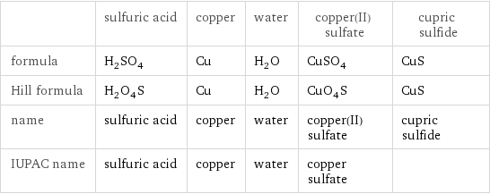  | sulfuric acid | copper | water | copper(II) sulfate | cupric sulfide formula | H_2SO_4 | Cu | H_2O | CuSO_4 | CuS Hill formula | H_2O_4S | Cu | H_2O | CuO_4S | CuS name | sulfuric acid | copper | water | copper(II) sulfate | cupric sulfide IUPAC name | sulfuric acid | copper | water | copper sulfate | 