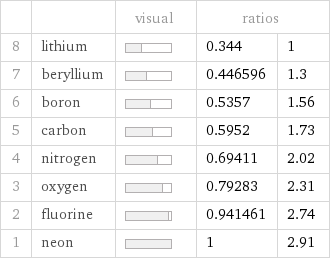  | | visual | ratios |  8 | lithium | | 0.344 | 1 7 | beryllium | | 0.446596 | 1.3 6 | boron | | 0.5357 | 1.56 5 | carbon | | 0.5952 | 1.73 4 | nitrogen | | 0.69411 | 2.02 3 | oxygen | | 0.79283 | 2.31 2 | fluorine | | 0.941461 | 2.74 1 | neon | | 1 | 2.91