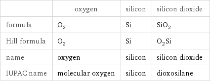  | oxygen | silicon | silicon dioxide formula | O_2 | Si | SiO_2 Hill formula | O_2 | Si | O_2Si name | oxygen | silicon | silicon dioxide IUPAC name | molecular oxygen | silicon | dioxosilane