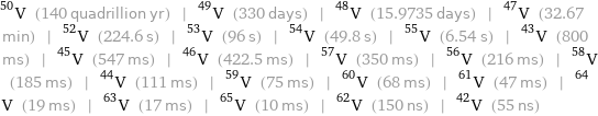 V-50 (140 quadrillion yr) | V-49 (330 days) | V-48 (15.9735 days) | V-47 (32.67 min) | V-52 (224.6 s) | V-53 (96 s) | V-54 (49.8 s) | V-55 (6.54 s) | V-43 (800 ms) | V-45 (547 ms) | V-46 (422.5 ms) | V-57 (350 ms) | V-56 (216 ms) | V-58 (185 ms) | V-44 (111 ms) | V-59 (75 ms) | V-60 (68 ms) | V-61 (47 ms) | V-64 (19 ms) | V-63 (17 ms) | V-65 (10 ms) | V-62 (150 ns) | V-42 (55 ns)