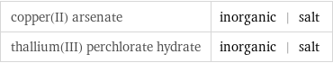 copper(II) arsenate | inorganic | salt thallium(III) perchlorate hydrate | inorganic | salt