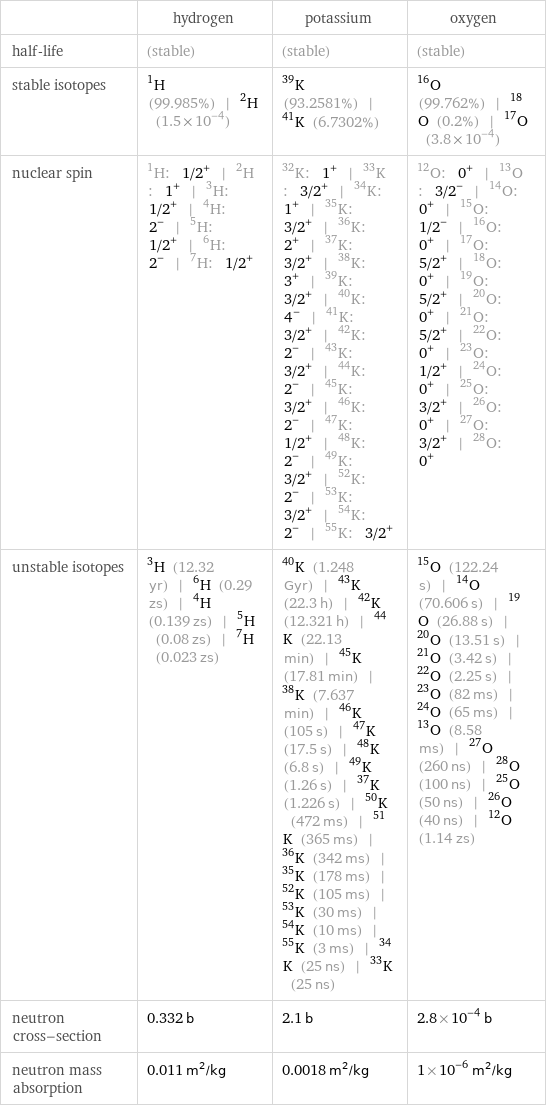  | hydrogen | potassium | oxygen half-life | (stable) | (stable) | (stable) stable isotopes | H-1 (99.985%) | H-2 (1.5×10^-4) | K-39 (93.2581%) | K-41 (6.7302%) | O-16 (99.762%) | O-18 (0.2%) | O-17 (3.8×10^-4) nuclear spin | H-1: 1/2^+ | H-2: 1^+ | H-3: 1/2^+ | H-4: 2^- | H-5: 1/2^+ | H-6: 2^- | H-7: 1/2^+ | K-32: 1^+ | K-33: 3/2^+ | K-34: 1^+ | K-35: 3/2^+ | K-36: 2^+ | K-37: 3/2^+ | K-38: 3^+ | K-39: 3/2^+ | K-40: 4^- | K-41: 3/2^+ | K-42: 2^- | K-43: 3/2^+ | K-44: 2^- | K-45: 3/2^+ | K-46: 2^- | K-47: 1/2^+ | K-48: 2^- | K-49: 3/2^+ | K-52: 2^- | K-53: 3/2^+ | K-54: 2^- | K-55: 3/2^+ | O-12: 0^+ | O-13: 3/2^- | O-14: 0^+ | O-15: 1/2^- | O-16: 0^+ | O-17: 5/2^+ | O-18: 0^+ | O-19: 5/2^+ | O-20: 0^+ | O-21: 5/2^+ | O-22: 0^+ | O-23: 1/2^+ | O-24: 0^+ | O-25: 3/2^+ | O-26: 0^+ | O-27: 3/2^+ | O-28: 0^+ unstable isotopes | H-3 (12.32 yr) | H-6 (0.29 zs) | H-4 (0.139 zs) | H-5 (0.08 zs) | H-7 (0.023 zs) | K-40 (1.248 Gyr) | K-43 (22.3 h) | K-42 (12.321 h) | K-44 (22.13 min) | K-45 (17.81 min) | K-38 (7.637 min) | K-46 (105 s) | K-47 (17.5 s) | K-48 (6.8 s) | K-49 (1.26 s) | K-37 (1.226 s) | K-50 (472 ms) | K-51 (365 ms) | K-36 (342 ms) | K-35 (178 ms) | K-52 (105 ms) | K-53 (30 ms) | K-54 (10 ms) | K-55 (3 ms) | K-34 (25 ns) | K-33 (25 ns) | O-15 (122.24 s) | O-14 (70.606 s) | O-19 (26.88 s) | O-20 (13.51 s) | O-21 (3.42 s) | O-22 (2.25 s) | O-23 (82 ms) | O-24 (65 ms) | O-13 (8.58 ms) | O-27 (260 ns) | O-28 (100 ns) | O-25 (50 ns) | O-26 (40 ns) | O-12 (1.14 zs) neutron cross-section | 0.332 b | 2.1 b | 2.8×10^-4 b neutron mass absorption | 0.011 m^2/kg | 0.0018 m^2/kg | 1×10^-6 m^2/kg