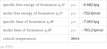 specific free energy of formation Δ_fG° | gas | -6.682 kJ/g molar free energy of formation Δ_fG° | gas | -722 kJ/mol specific heat of formation Δ_fH° | gas | -7.063 kJ/g molar heat of formation Δ_fH° | gas | -763.2 kJ/mol critical temperature | 364 K |  (at STP)