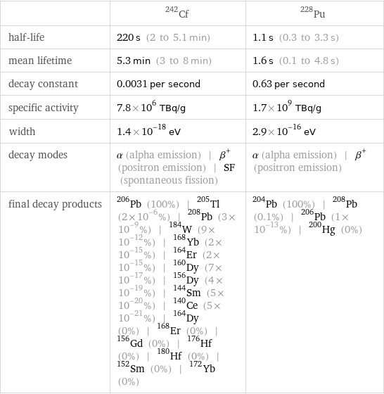  | Cf-242 | Pu-228 half-life | 220 s (2 to 5.1 min) | 1.1 s (0.3 to 3.3 s) mean lifetime | 5.3 min (3 to 8 min) | 1.6 s (0.1 to 4.8 s) decay constant | 0.0031 per second | 0.63 per second specific activity | 7.8×10^6 TBq/g | 1.7×10^9 TBq/g width | 1.4×10^-18 eV | 2.9×10^-16 eV decay modes | α (alpha emission) | β^+ (positron emission) | SF (spontaneous fission) | α (alpha emission) | β^+ (positron emission) final decay products | Pb-206 (100%) | Tl-205 (2×10^-6%) | Pb-208 (3×10^-9%) | W-184 (9×10^-12%) | Yb-168 (2×10^-15%) | Er-164 (2×10^-15%) | Dy-160 (7×10^-17%) | Dy-156 (4×10^-19%) | Sm-144 (5×10^-20%) | Ce-140 (5×10^-21%) | Dy-164 (0%) | Er-168 (0%) | Gd-156 (0%) | Hf-176 (0%) | Hf-180 (0%) | Sm-152 (0%) | Yb-172 (0%) | Pb-204 (100%) | Pb-208 (0.1%) | Pb-206 (1×10^-13%) | Hg-200 (0%)