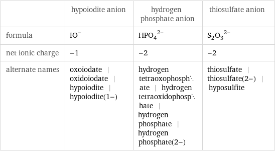  | hypoiodite anion | hydrogen phosphate anion | thiosulfate anion formula | (IO)^- | (HPO_4)^(2-) | (S_2O_3)^(2-) net ionic charge | -1 | -2 | -2 alternate names | oxoiodate | oxidoiodate | hypoiodite | hypoiodite(1-) | hydrogen tetraoxophosphate | hydrogen tetraoxidophosphate | hydrogen phosphate | hydrogen phosphate(2-) | thiosulfate | thiosulfate(2-) | hyposulfite