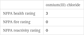  | osmium(III) chloride NFPA health rating | 3 NFPA fire rating | 0 NFPA reactivity rating | 0