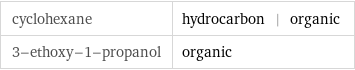 cyclohexane | hydrocarbon | organic 3-ethoxy-1-propanol | organic