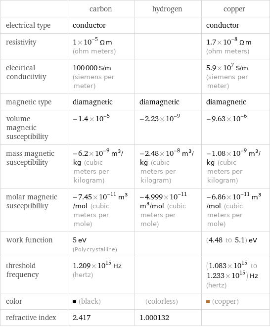  | carbon | hydrogen | copper electrical type | conductor | | conductor resistivity | 1×10^-5 Ω m (ohm meters) | | 1.7×10^-8 Ω m (ohm meters) electrical conductivity | 100000 S/m (siemens per meter) | | 5.9×10^7 S/m (siemens per meter) magnetic type | diamagnetic | diamagnetic | diamagnetic volume magnetic susceptibility | -1.4×10^-5 | -2.23×10^-9 | -9.63×10^-6 mass magnetic susceptibility | -6.2×10^-9 m^3/kg (cubic meters per kilogram) | -2.48×10^-8 m^3/kg (cubic meters per kilogram) | -1.08×10^-9 m^3/kg (cubic meters per kilogram) molar magnetic susceptibility | -7.45×10^-11 m^3/mol (cubic meters per mole) | -4.999×10^-11 m^3/mol (cubic meters per mole) | -6.86×10^-11 m^3/mol (cubic meters per mole) work function | 5 eV (Polycrystalline) | | (4.48 to 5.1) eV threshold frequency | 1.209×10^15 Hz (hertz) | | (1.083×10^15 to 1.233×10^15) Hz (hertz) color | (black) | (colorless) | (copper) refractive index | 2.417 | 1.000132 | 