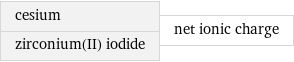 cesium zirconium(II) iodide | net ionic charge