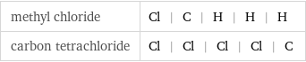 methyl chloride | Cl | C | H | H | H carbon tetrachloride | Cl | Cl | Cl | Cl | C