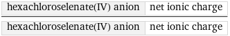 hexachloroselenate(IV) anion | net ionic charge/hexachloroselenate(IV) anion | net ionic charge