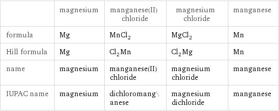  | magnesium | manganese(II) chloride | magnesium chloride | manganese formula | Mg | MnCl_2 | MgCl_2 | Mn Hill formula | Mg | Cl_2Mn | Cl_2Mg | Mn name | magnesium | manganese(II) chloride | magnesium chloride | manganese IUPAC name | magnesium | dichloromanganese | magnesium dichloride | manganese