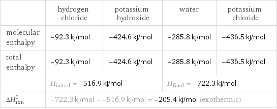  | hydrogen chloride | potassium hydroxide | water | potassium chloride molecular enthalpy | -92.3 kJ/mol | -424.6 kJ/mol | -285.8 kJ/mol | -436.5 kJ/mol total enthalpy | -92.3 kJ/mol | -424.6 kJ/mol | -285.8 kJ/mol | -436.5 kJ/mol  | H_initial = -516.9 kJ/mol | | H_final = -722.3 kJ/mol |  ΔH_rxn^0 | -722.3 kJ/mol - -516.9 kJ/mol = -205.4 kJ/mol (exothermic) | | |  