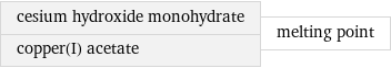 cesium hydroxide monohydrate copper(I) acetate | melting point