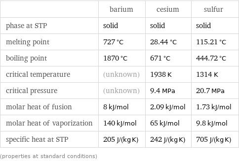  | barium | cesium | sulfur phase at STP | solid | solid | solid melting point | 727 °C | 28.44 °C | 115.21 °C boiling point | 1870 °C | 671 °C | 444.72 °C critical temperature | (unknown) | 1938 K | 1314 K critical pressure | (unknown) | 9.4 MPa | 20.7 MPa molar heat of fusion | 8 kJ/mol | 2.09 kJ/mol | 1.73 kJ/mol molar heat of vaporization | 140 kJ/mol | 65 kJ/mol | 9.8 kJ/mol specific heat at STP | 205 J/(kg K) | 242 J/(kg K) | 705 J/(kg K) (properties at standard conditions)