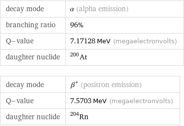 decay mode | α (alpha emission) branching ratio | 96% Q-value | 7.17128 MeV (megaelectronvolts) daughter nuclide | At-200 decay mode | β^+ (positron emission) Q-value | 7.5703 MeV (megaelectronvolts) daughter nuclide | Rn-204