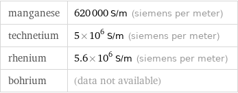 manganese | 620000 S/m (siemens per meter) technetium | 5×10^6 S/m (siemens per meter) rhenium | 5.6×10^6 S/m (siemens per meter) bohrium | (data not available)