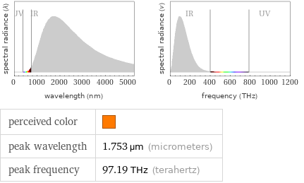   perceived color |  peak wavelength | 1.753 µm (micrometers) peak frequency | 97.19 THz (terahertz)