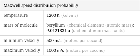 Maxwell speed distribution probability |  temperature | 1200 K (kelvins) mass of molecule | beryllium (chemical element) (atomic mass): 9.0121831 u (unified atomic mass units) minimum velocity | 500 m/s (meters per second) maximum velocity | 1000 m/s (meters per second)