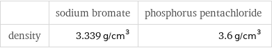  | sodium bromate | phosphorus pentachloride density | 3.339 g/cm^3 | 3.6 g/cm^3