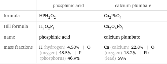  | phosphinic acid | calcium plumbate formula | HPH_2O_2 | Ca_2PbO_4 Hill formula | H_3O_2P_1 | Ca_2O_4Pb_1 name | phosphinic acid | calcium plumbate mass fractions | H (hydrogen) 4.58% | O (oxygen) 48.5% | P (phosphorus) 46.9% | Ca (calcium) 22.8% | O (oxygen) 18.2% | Pb (lead) 59%